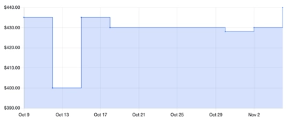 Price History Tracking